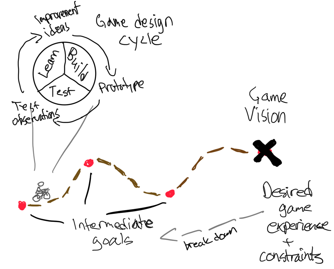 My game design process